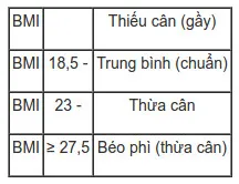 Tiêu chuẩn về thể trạng của người châu Á